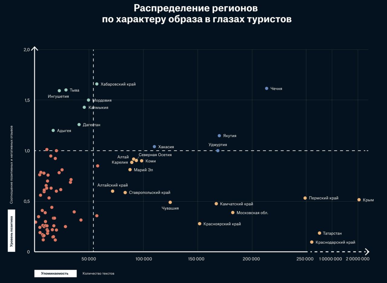 Дата региона