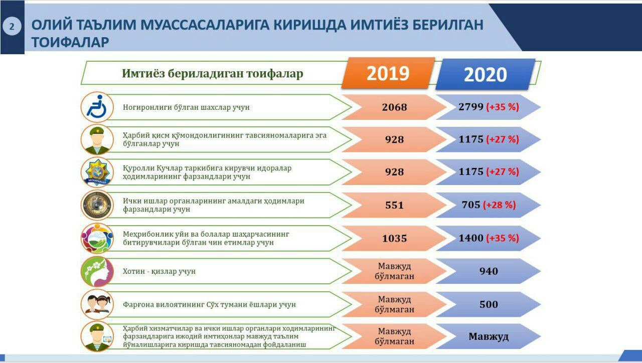 Дидокс уз кириш. Олий таълим инфографика. Абитуриент 2022 Узбекистан. Дуал таълим. Таълим олиш.