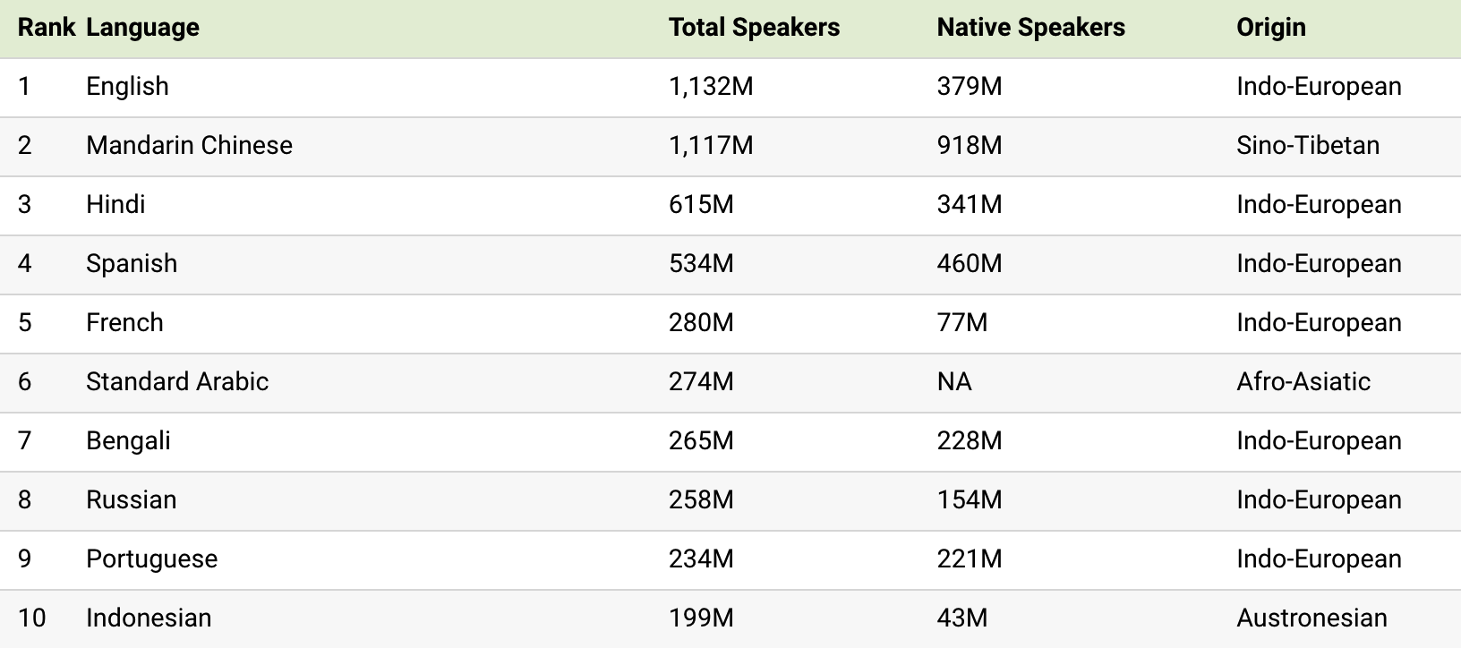 Ranked The 100 Most Spoken Languages Around The World Telegraph