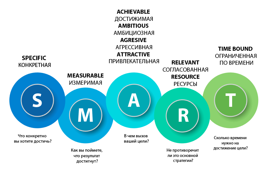 Методика смарт постановка целей. Smart модель постановки целей. Техника Smart для постановки цели. Техника постановки целей Smart t.