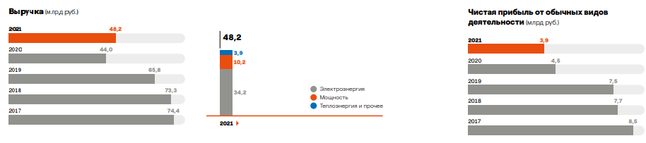 Энел Россия. Что достанется Лукойлу и структурам Газпрома от Итальянцев?