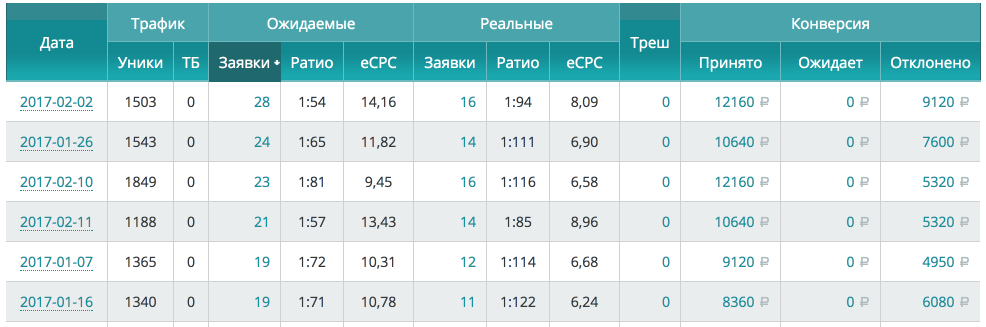 Конверсия дата. Трафик Дата. Траффик Дата.