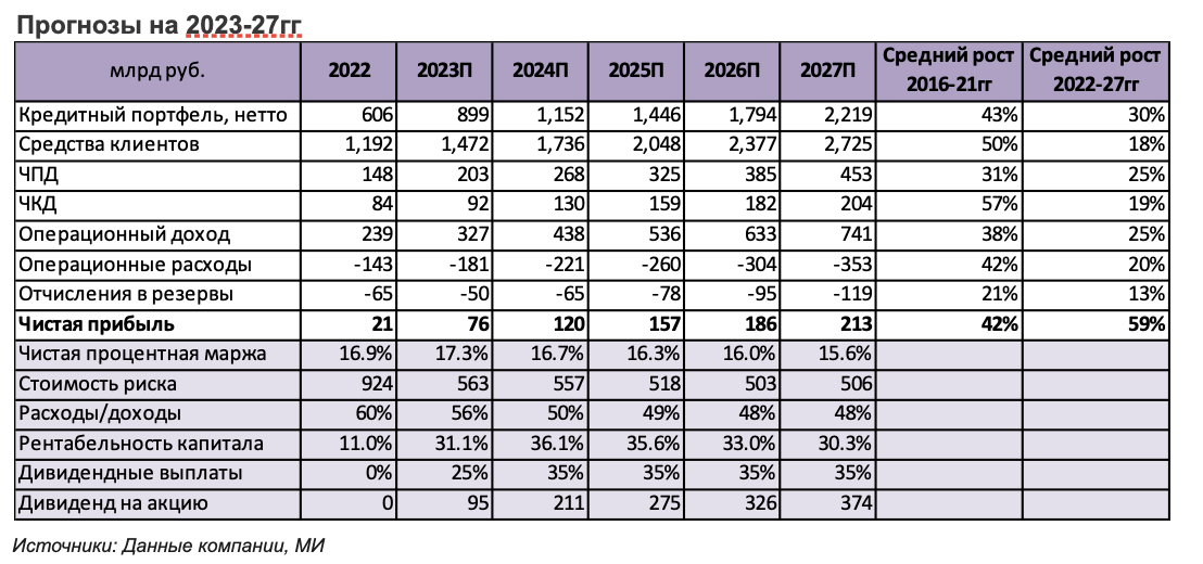 Прогноз для компаний финансового сектора на 2023-27гг