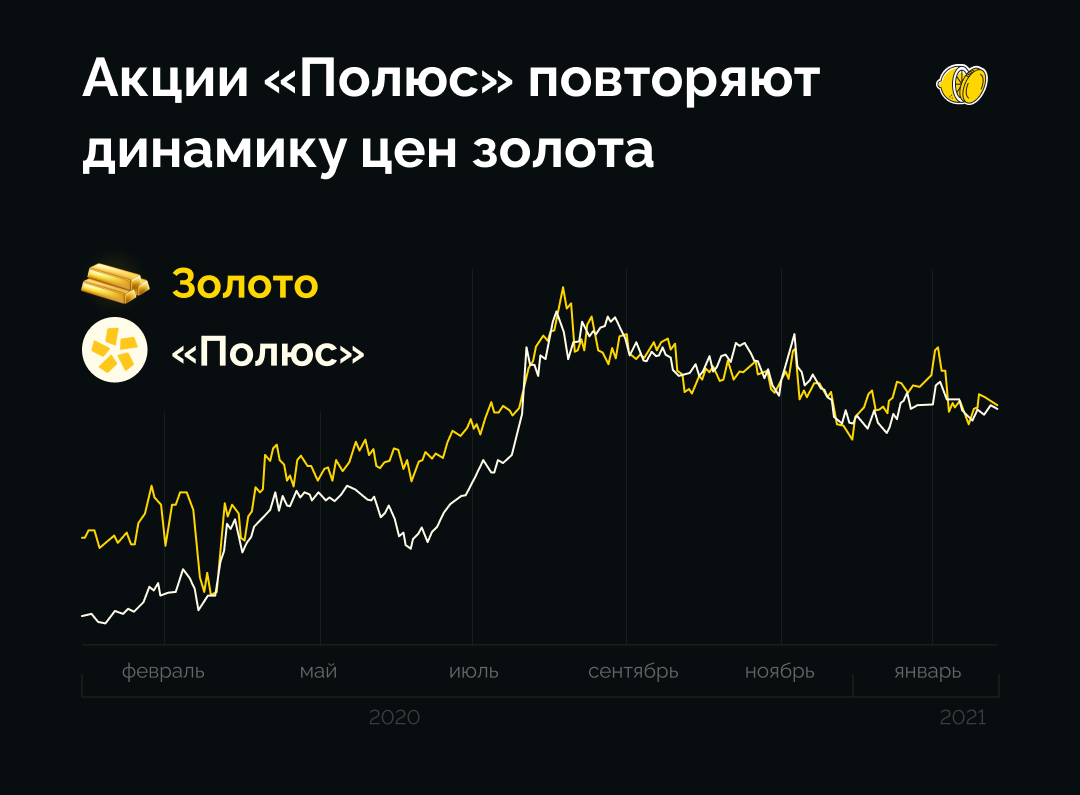 Акции золото в рублях