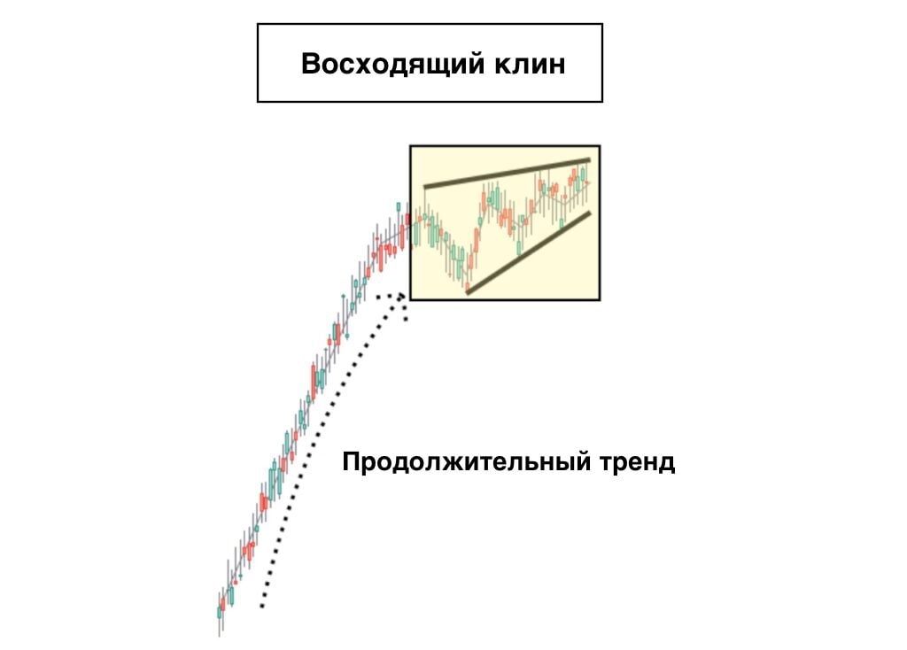 Причин клин. Восходящий Клин. Паттерн восходящий Клин. Восходящий Клин на нисходящем тренде. Восходящий Клин в трейдинге.