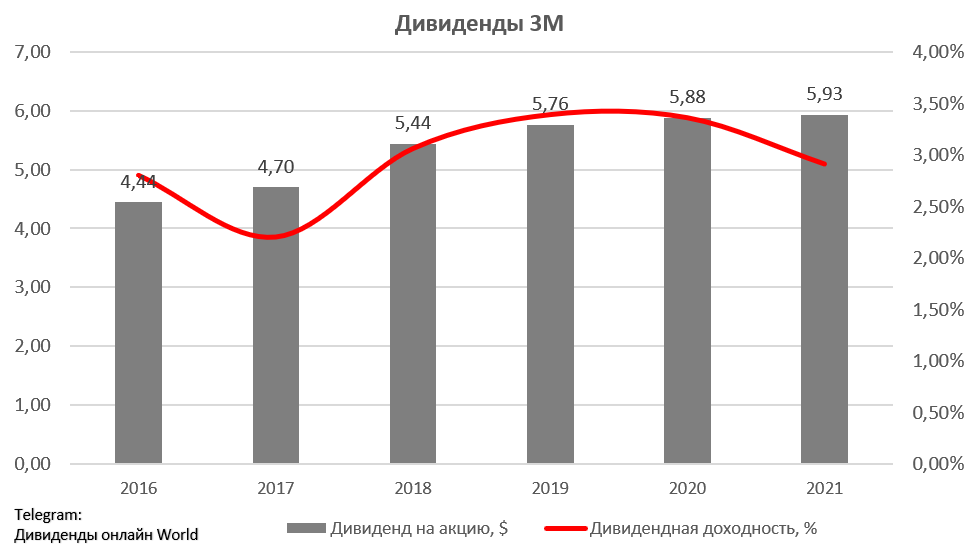 Ks0 доходность. Дивиденды 3m Company. Поквартальные дивиденды Аква. Дивиденды Гипровостокнефть 2020. Дивиденды завод Калинина Екатеринбург 2021.