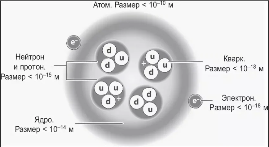 Связанная система элементарных частиц содержит 78 электронов. Протон строение кварки. Строение электрона кварки. Кварковая модель электрона. Размер Протона.