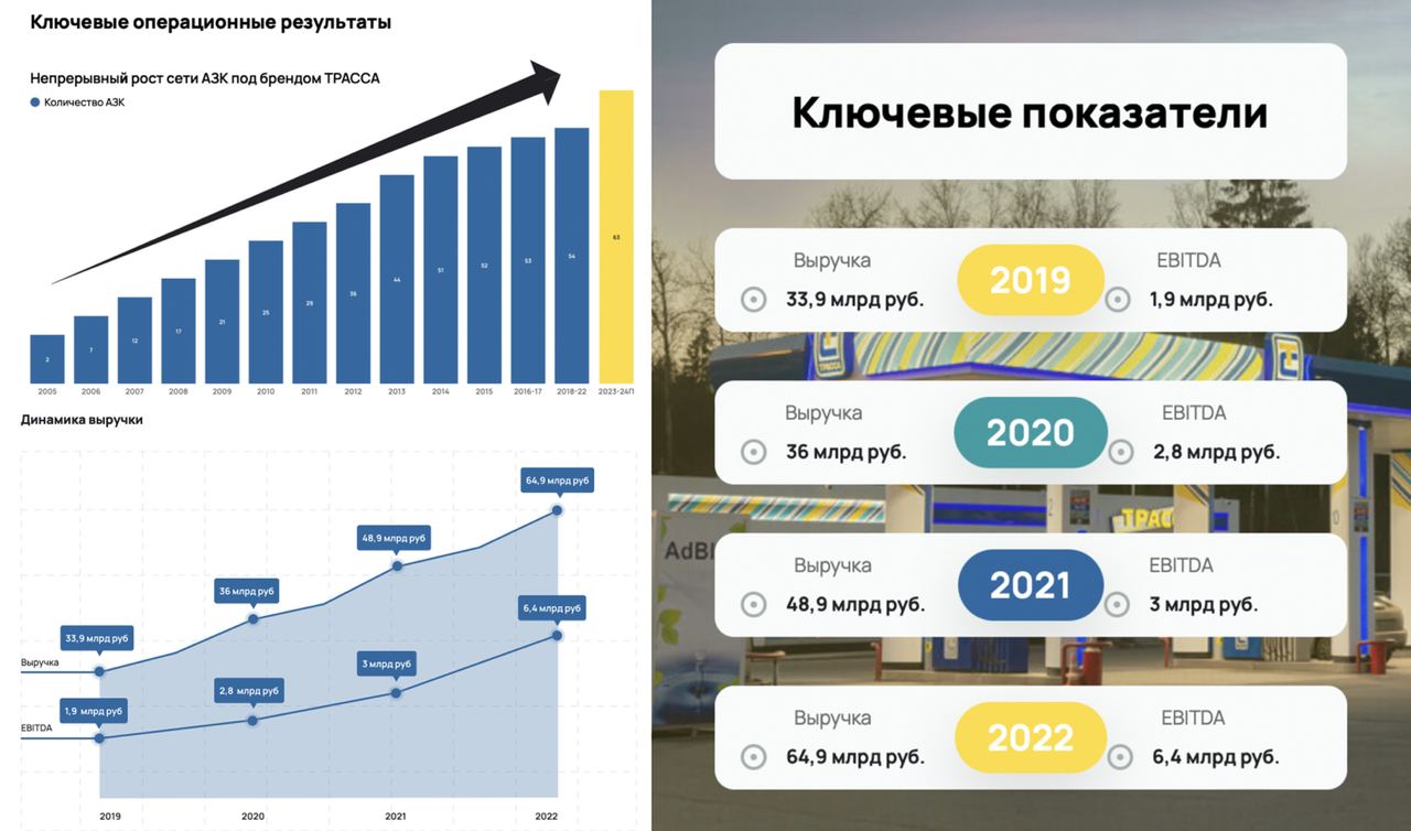 Евротранс ipo. Капитализация Евротранс по годам.