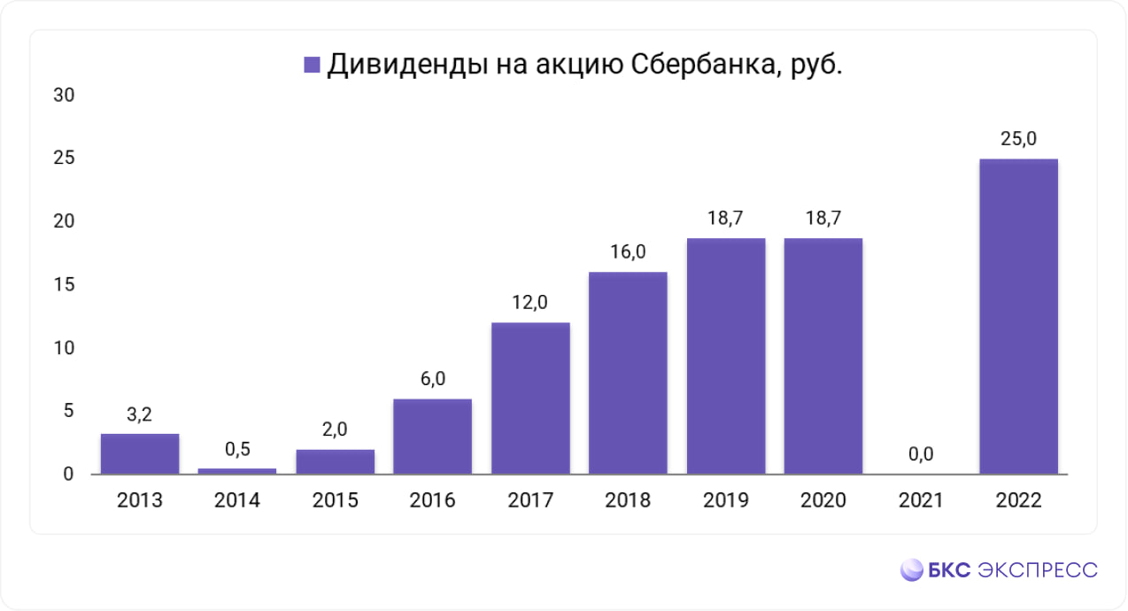 Выплаты по акциям сбербанка в 2024 году