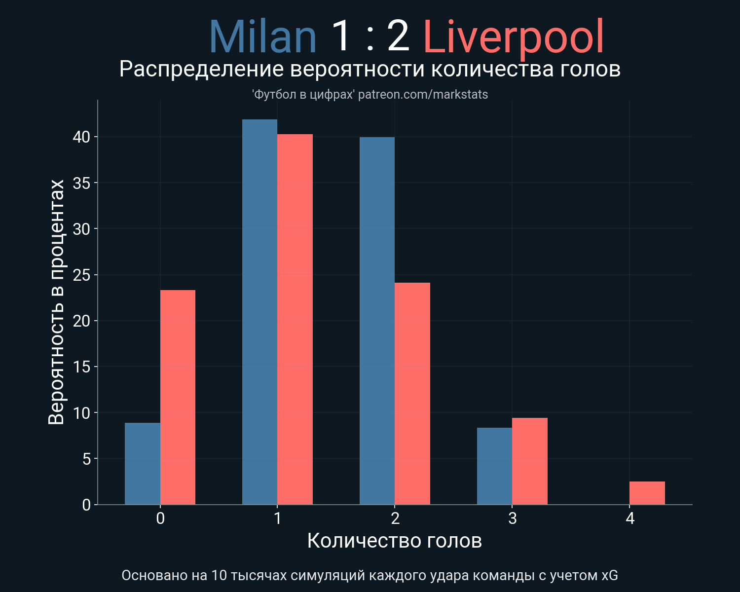 ливерпуль – фк милан статистика
