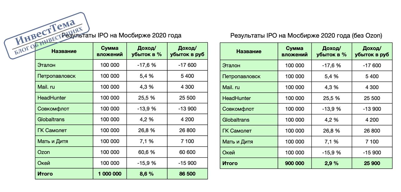 Сколько есть бирж. Компании на Мосбирже. Ближайшие IPO на Московской бирже. IPO Московской биржи. IPO результат.