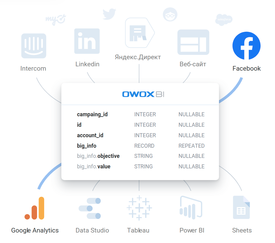 Google raw. OWOX bi. OWOX bi Pipeline. Би канал телеграмм. OWOX bi инструменты и сервисы сквозной аналитики collection.