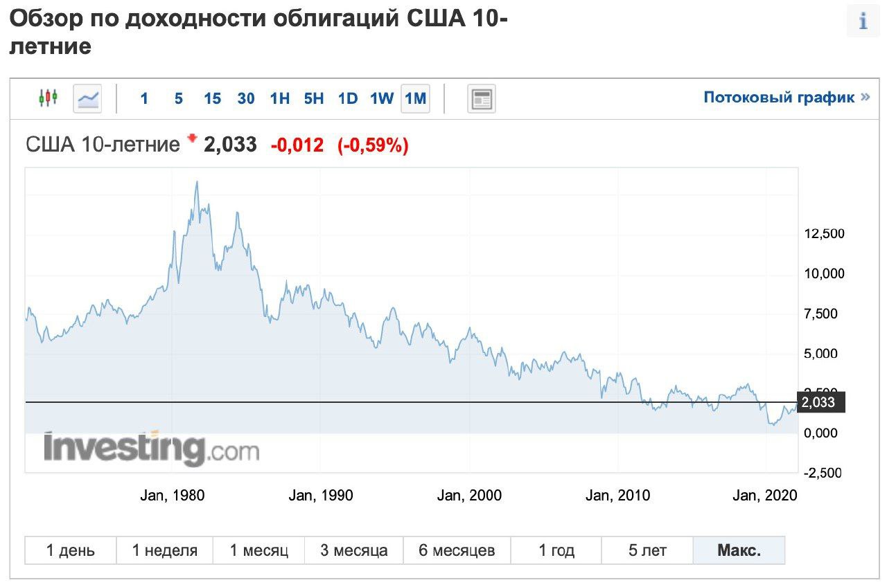 доходность 10 летних облигаций сша