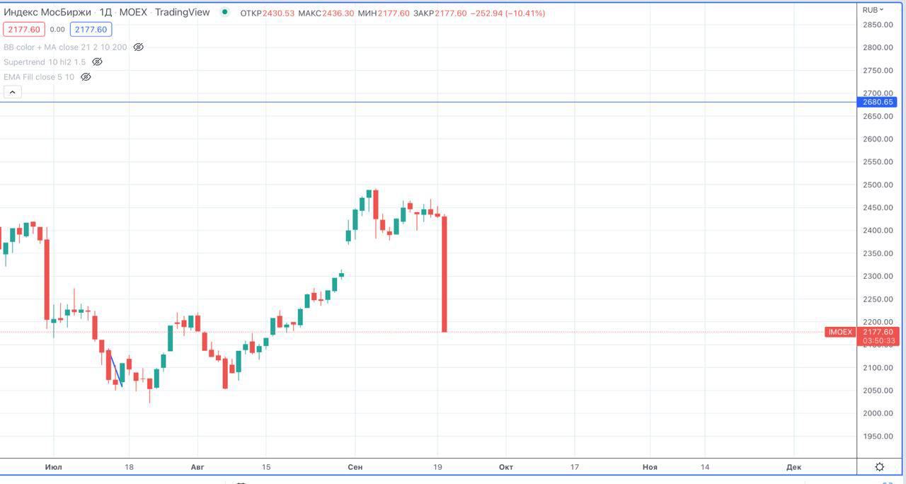 Индекс мосбиржи график. Падение акций. Акции фондовый рынок. Индекс МОСБИРЖИ 10. Российский фондовый рынок.