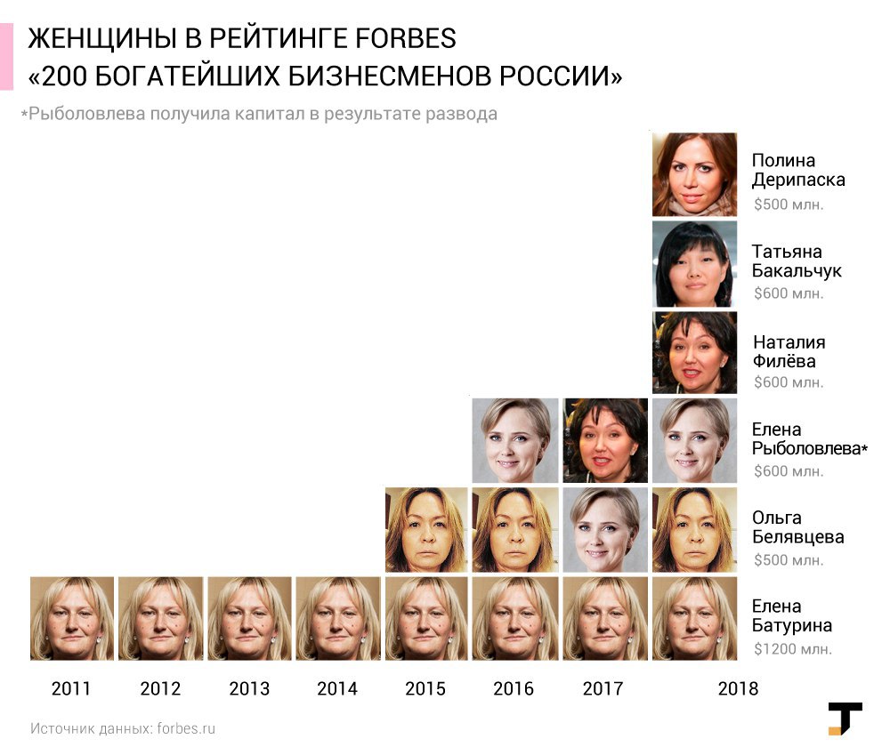 Список форбс с фото россия
