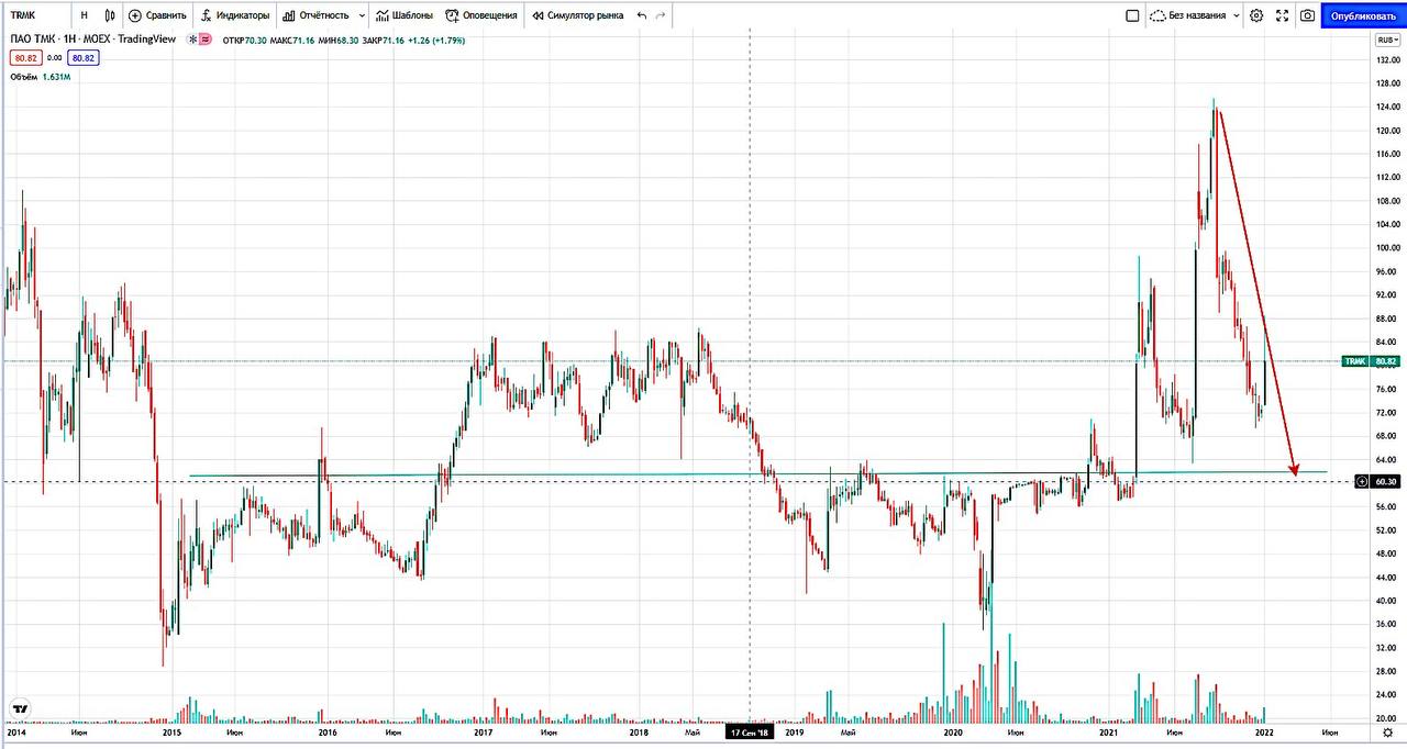 Акции тмк 2023