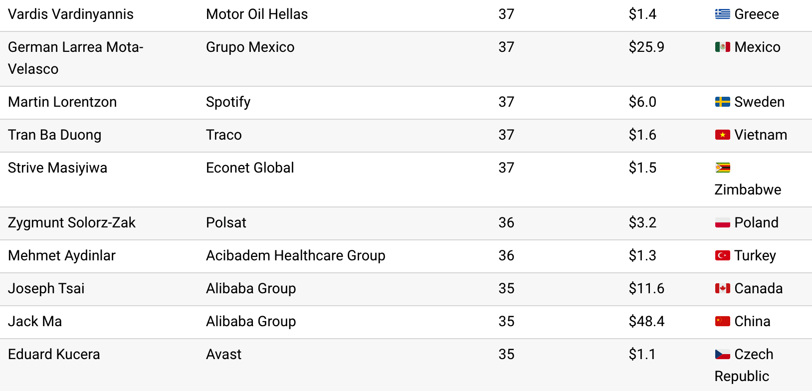 Billionaire Late Bloomers, by Age of Their Breakthrough Telegraph