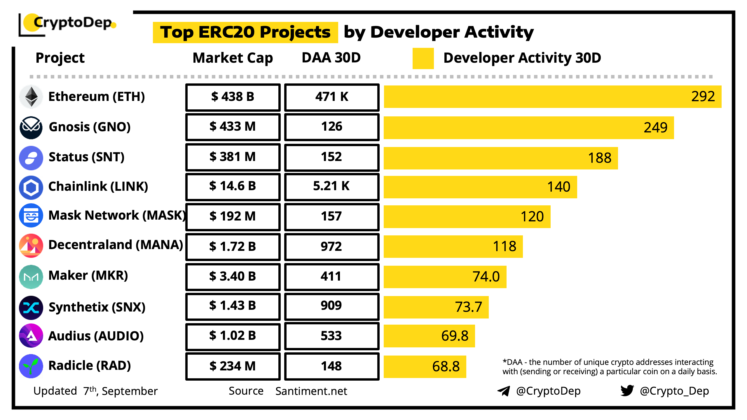 Active development