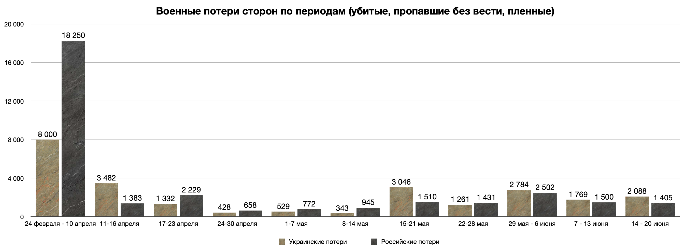Потери россии по данным украины