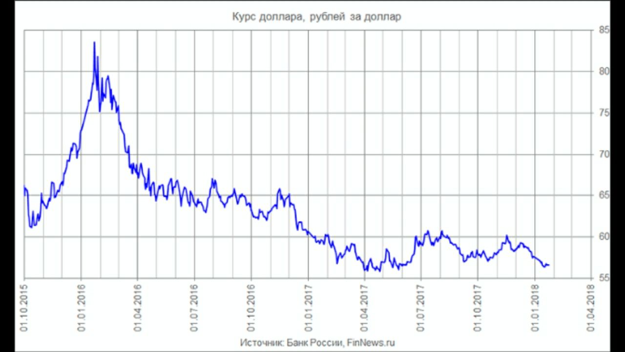 Курс рубля к доллару цб. Курс доллара. Доллар к рублю. Курс рубля.