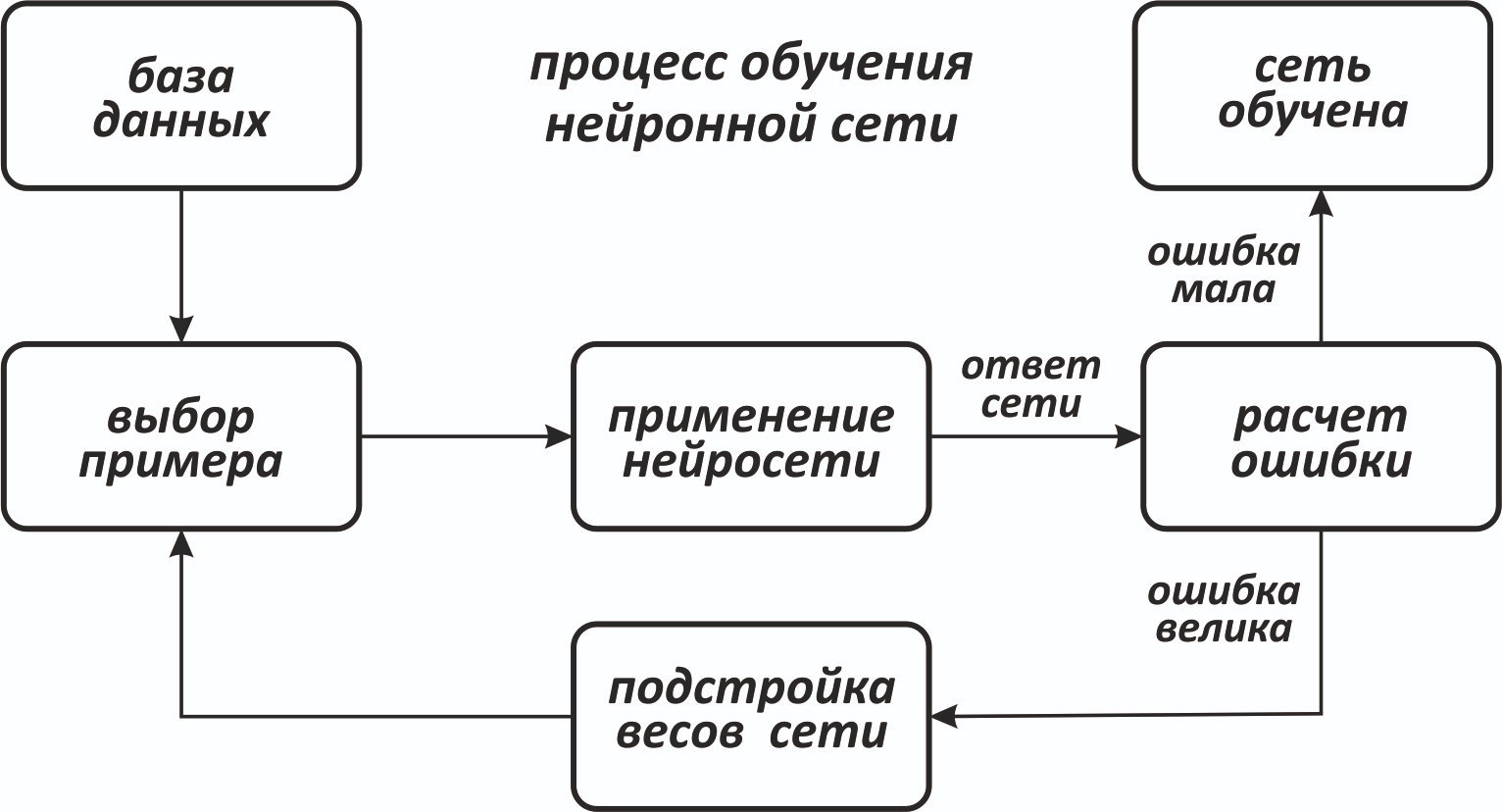 Этап подготовки данных модели искусственного интеллекта. Блок схема работы нейронной сети. Блок схема обучения нейронной сети. Процесс обучения нейронной сети. Алгоритм обучения нейросети.