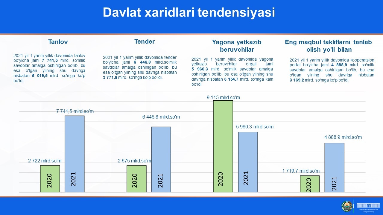 Davlat xaridlari