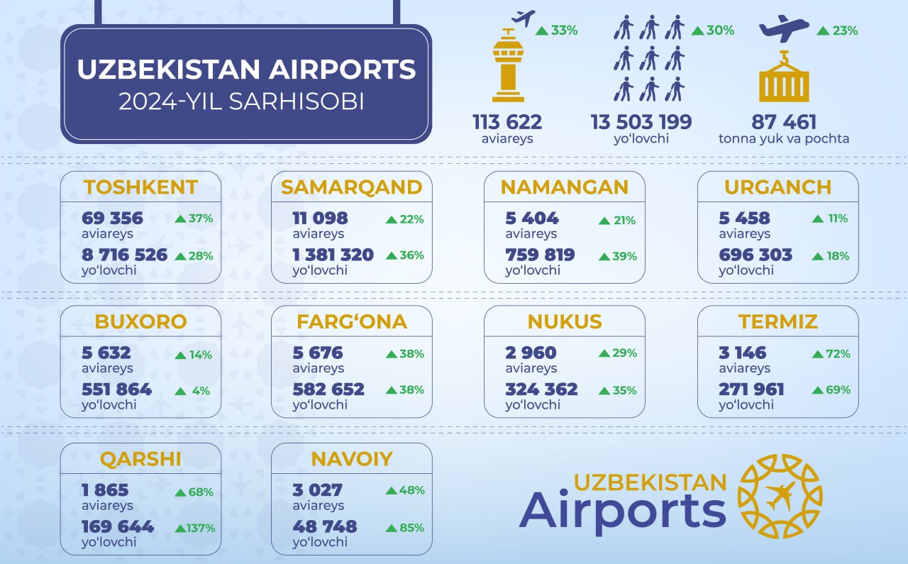 Avia reyslar jadvali 2022