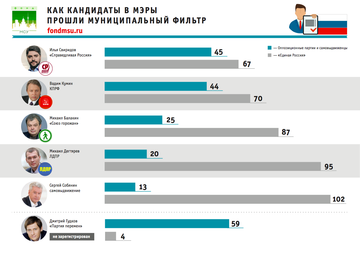Сколько навальный набрал на выборах мэра. Выборы мэра Москвы 2013. Исследование по рейтингам кандидатов. Сколько получают депутаты. Сколько получает муниципальный депутат.