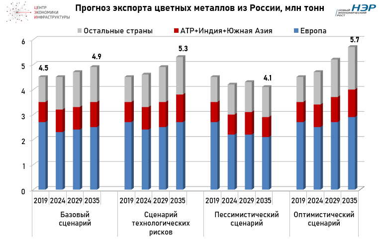 Прогноз цветных металлов