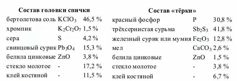 Бертолетова соль. Хим состав головки спички. Состав спичечной серы. Состав спичек и спичечного коробка. Химический состав спичек.