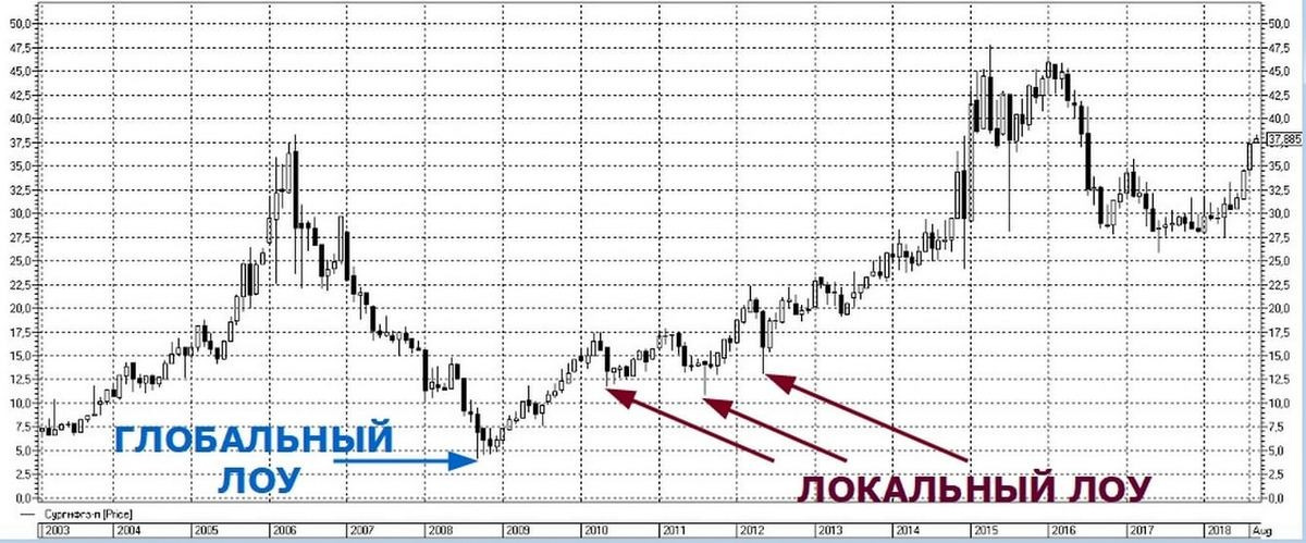 Что такое Хай и Лоу? – Telegraph