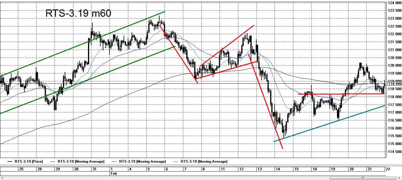 Котировки RTS-03.22. Ng фьючерс график. Инвестинг. РТС форум инвестинг.