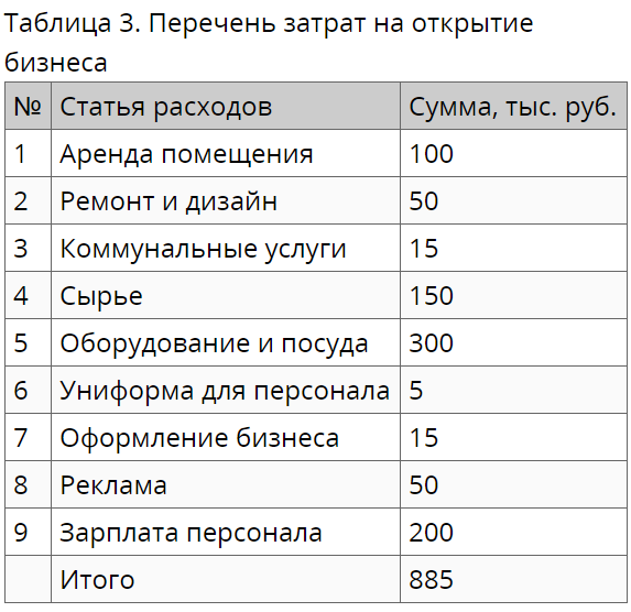 Перечень затрат. Список затрат. Затраты на открытие бизнеса таблица. Перечень затрат на открытие компании. Перечень затрат на услуг.