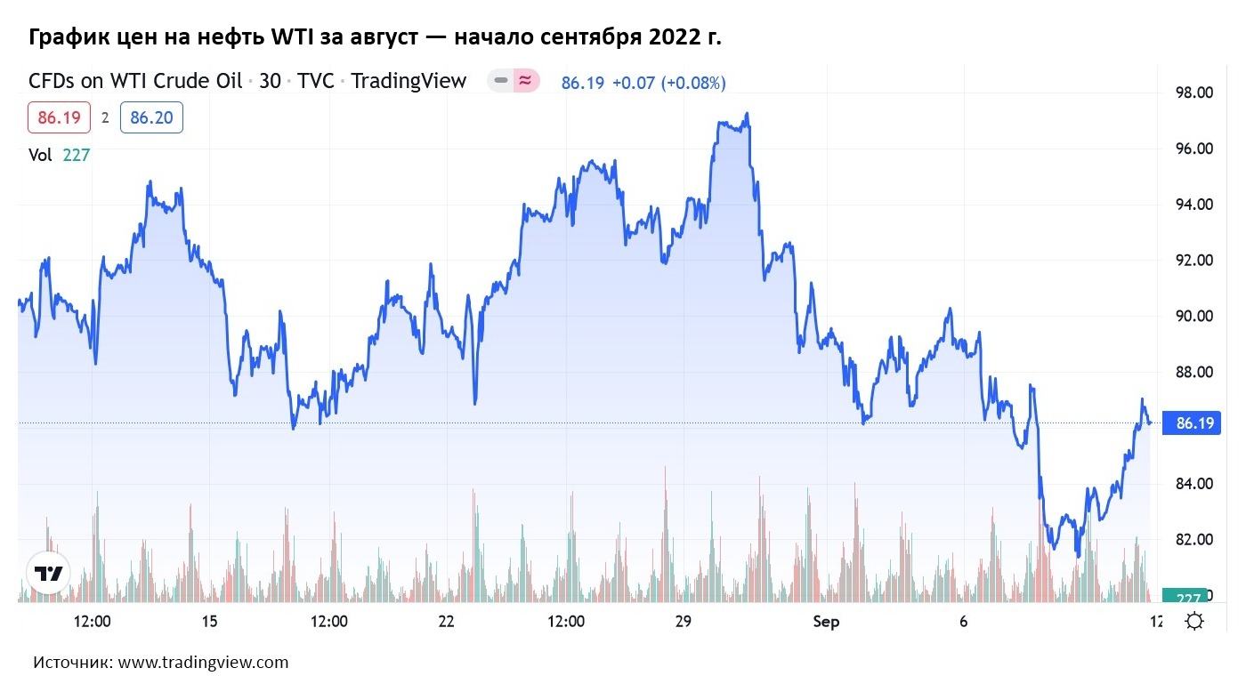 Ценовая динамика на газ мировом рынке. График нефти. График. WTI нефть график. Нефть цена.