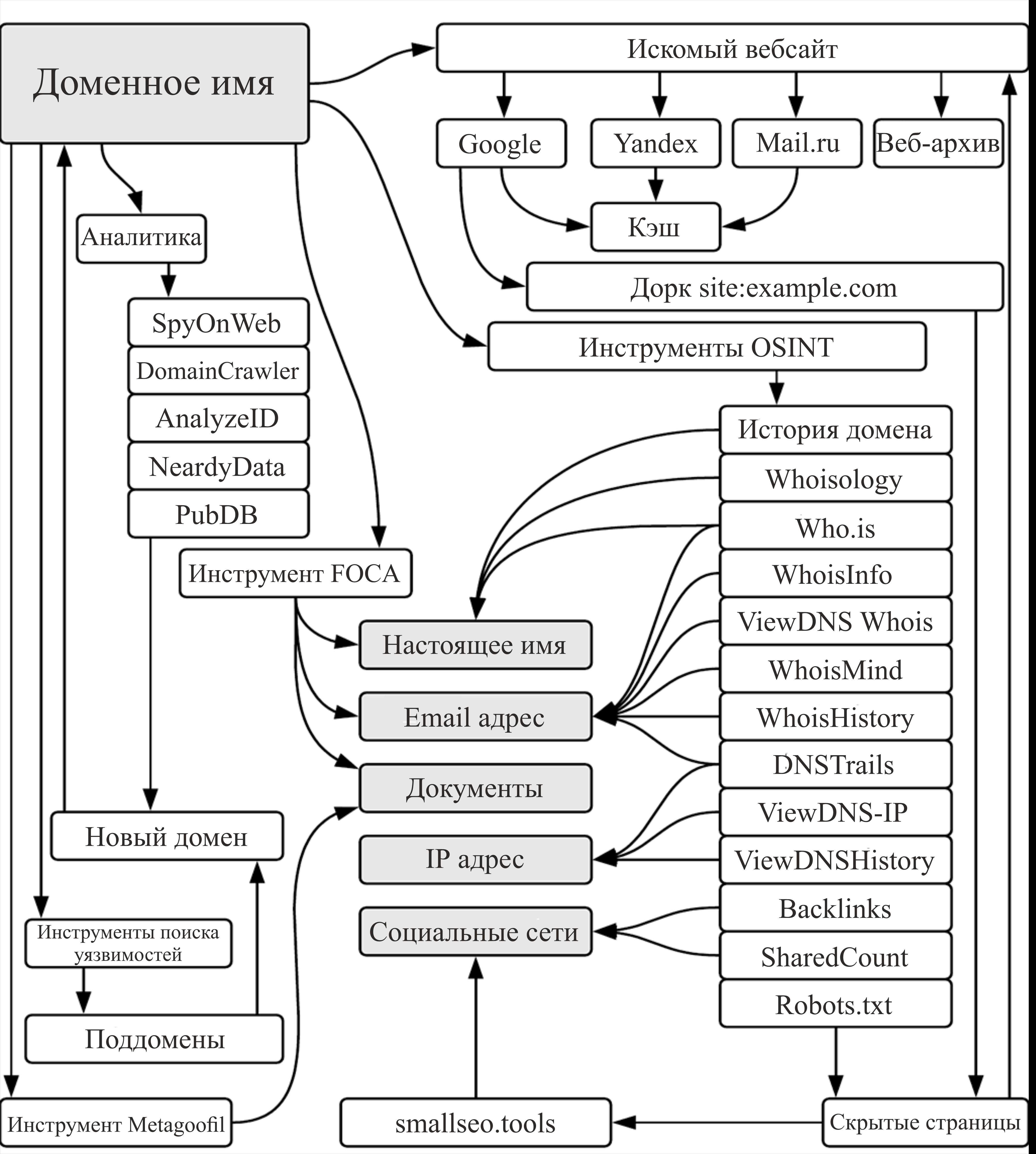 Осинт. OSINT схема. OSINT инструменты. OSINT-flowcharts. INTELTECHNIQUES.com OSINT.