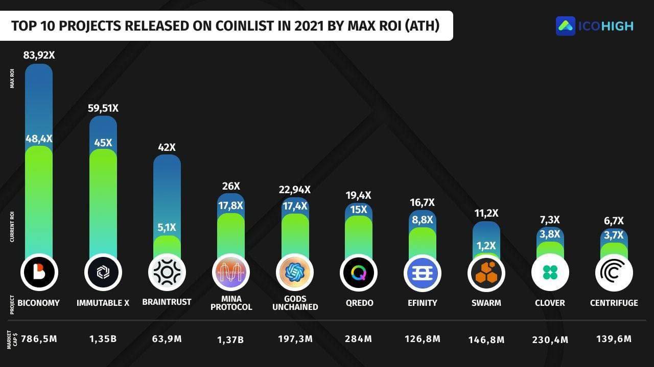 Coinlist все проекты