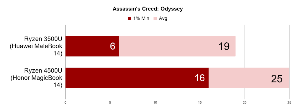 Assassin's Creed: Odyssey R20 results