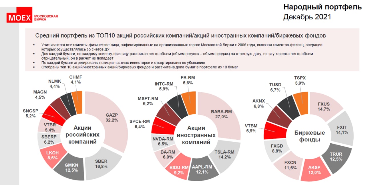 Иностранные акции на московской. Акции зарубежных компаний. Топ акций российских компаний. Дивидендные компании России. Дивидендные акции российских компаний топ.