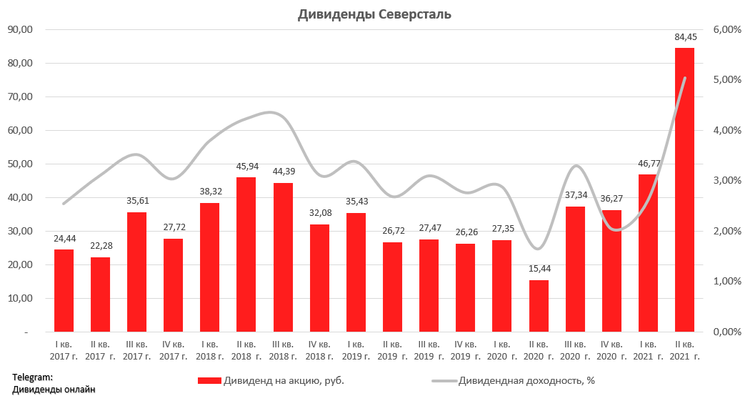 Когда выплатят дивиденды северсталь в 2024 году. Дивиденды Северсталь. Акции Северсталь дивиденды.