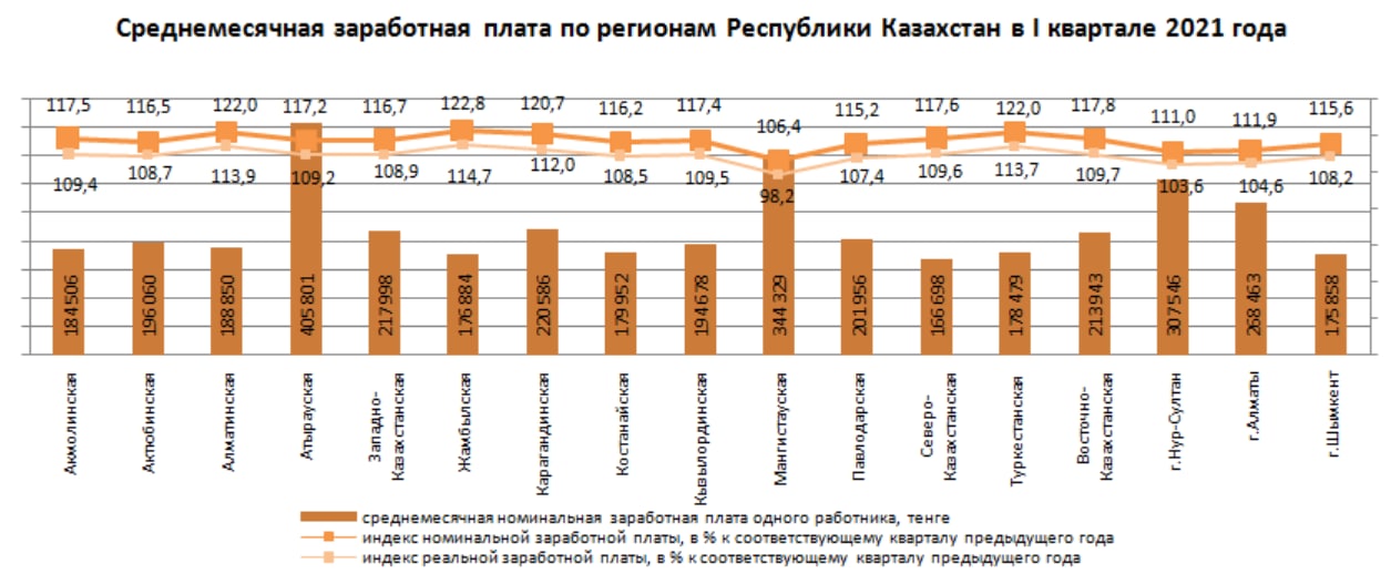 Система оплаты труда государственных служащих казахстана. Средняя зарплата в Казахстане 2021. Средняя з/п в Казахстане в 2021 году. Средняя зарплата в Казахстане в 2021 году. Средняя заработная плата в Казахстане в 2021 году.