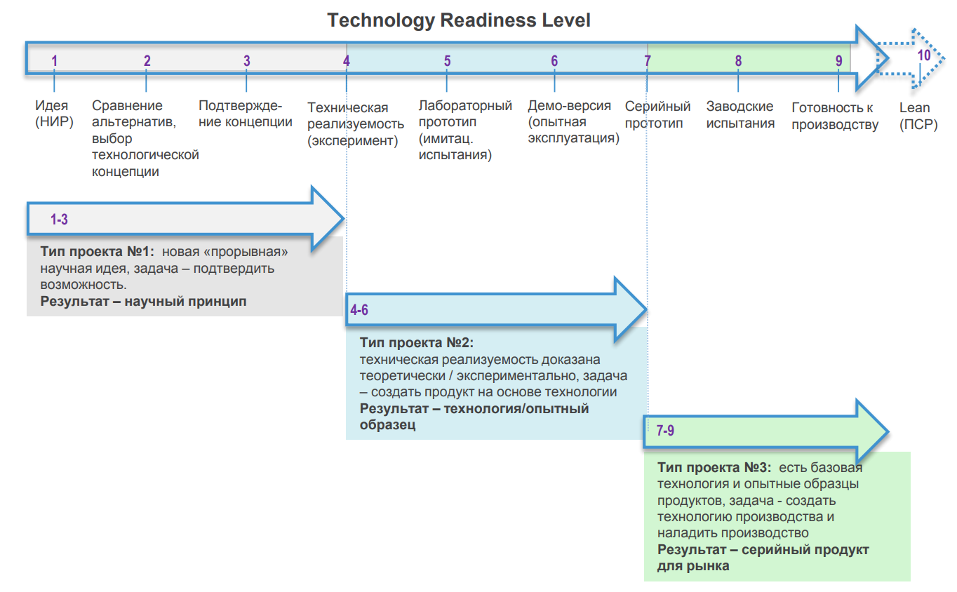 Уровень технологии. Уровень зрелости технологии Trl. Trl уровень готовности технологии. Уровень технологической готовности продукта. Уровни технологической готовности трл.