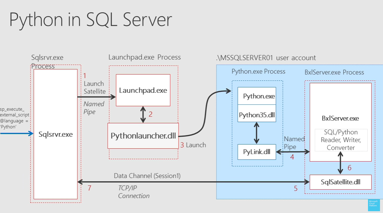 Python SQL. Python и MS SQL Server. SQL библиотека Python. Картинка Python и SQL.