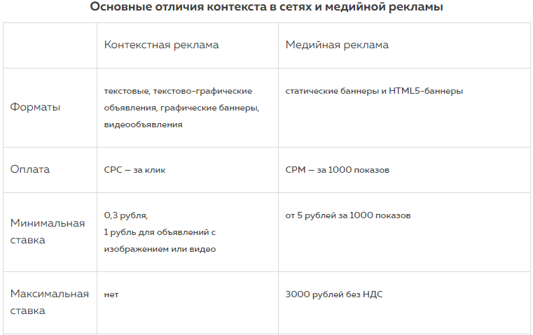 Отличие рекламы. Таблица контекстная реклама. Сравнение медийной и контекстной рекламы. Сравнительная характеристика контекстной рекламы. Сравнение контекстной и тизерной рекламы таблица.