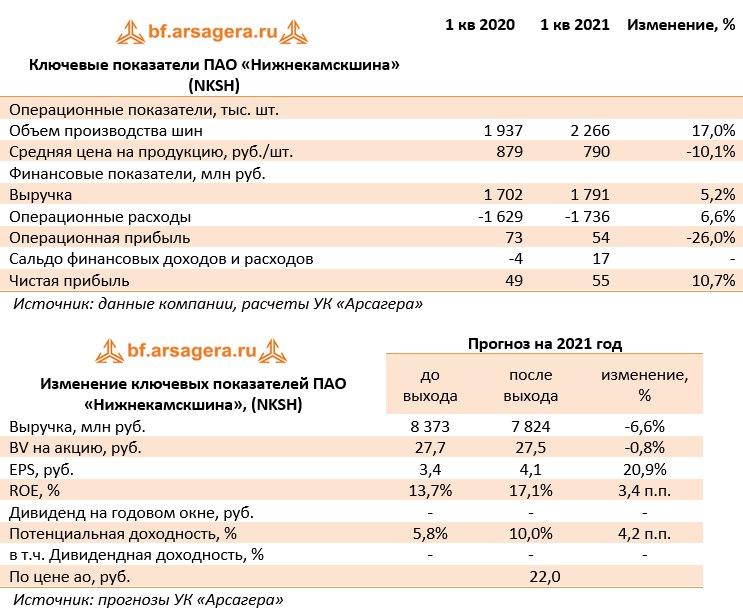 Нижнекамскшина акции форум