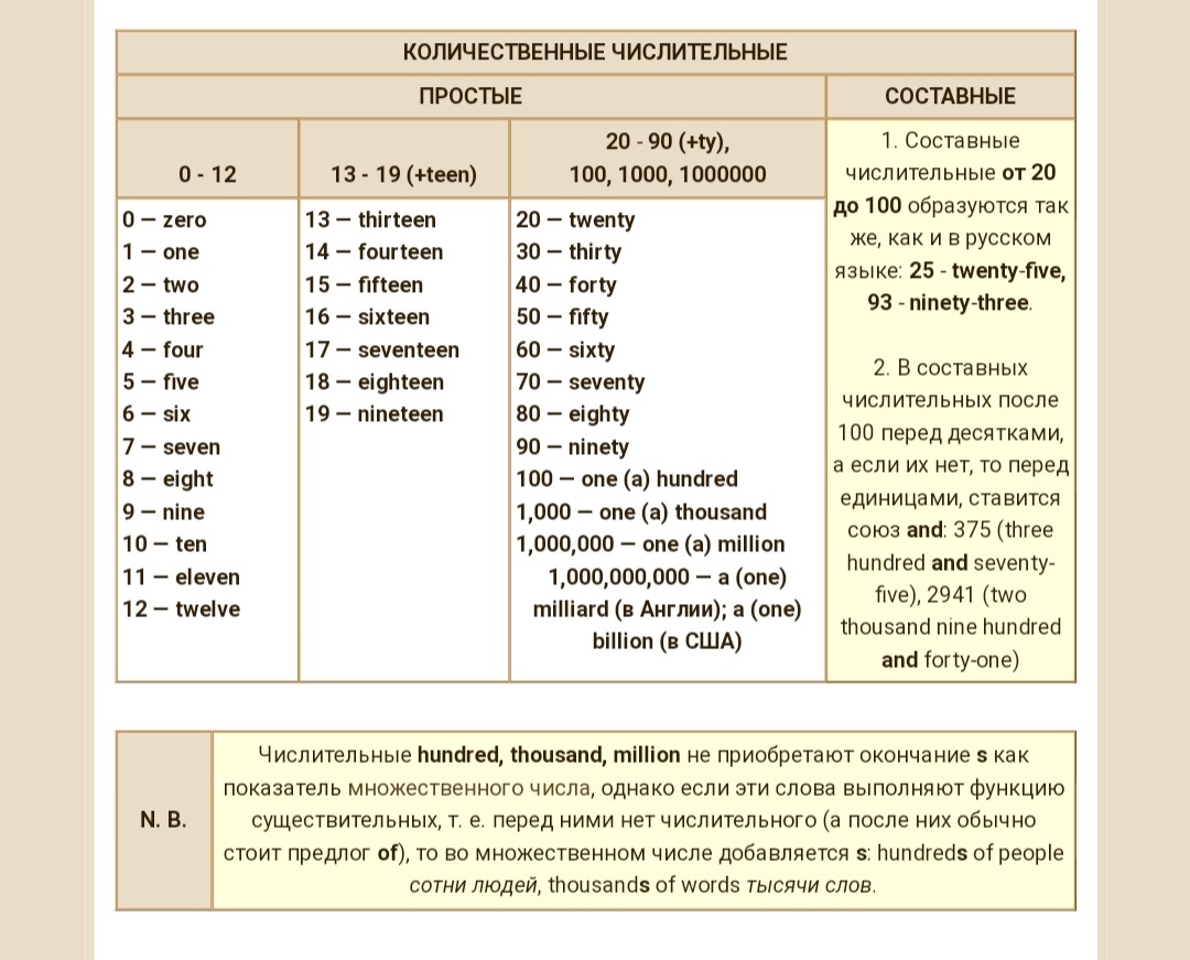 Цифры исключения. Склонение числительных в английском языке таблица. Количественные и порядковые числительные в английском языке. Таблица количественных и порядковых числительных в английском языке. Таблица порядковых числительных в английском языке.