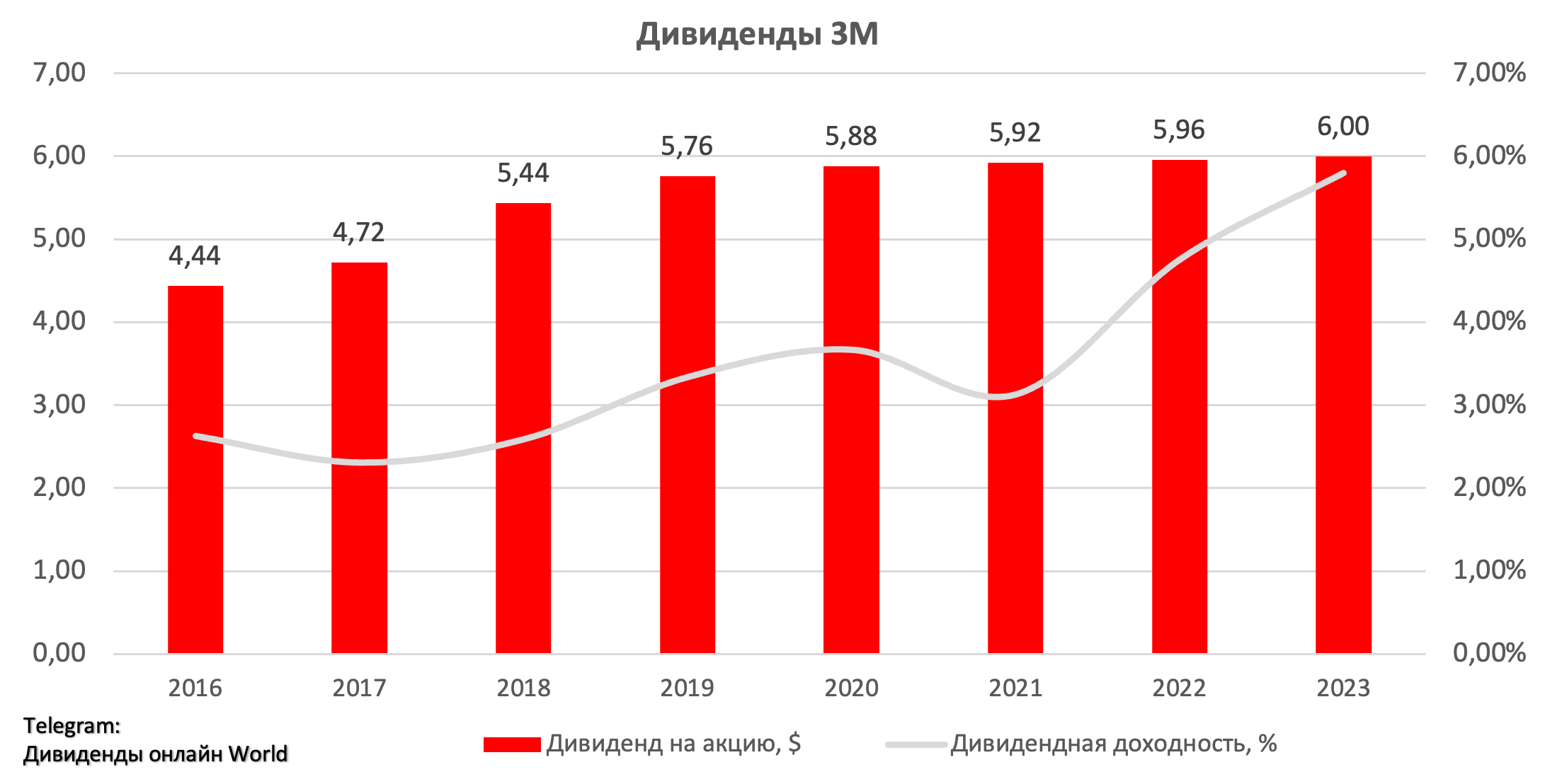 Дивиденды январь 2024. Покрытие дивидендов на 1 акцию показатель.