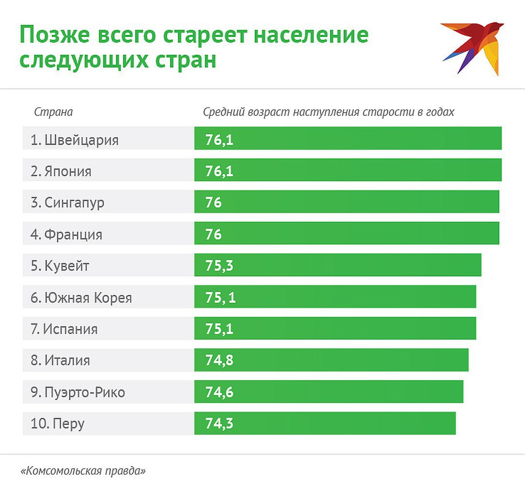 Население страны в возрастном. Средний Возраст населения стран. Средний Возраст в странах. Страны по среднему возрасту населения. Средний Возраст населения по странам.