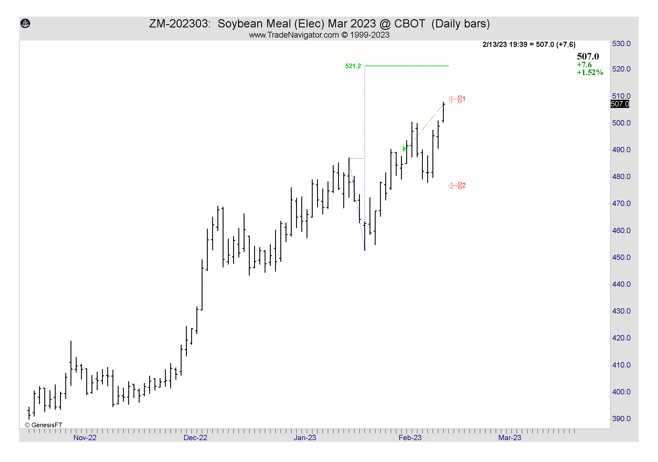 Soybean meal synopsis Telegraph