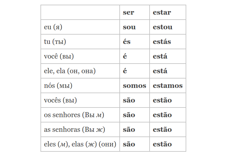 Португальский язык перевести. Склонение глагола estar в испанском языке. Спряжение глагола ser в португальском. Глагол ser в португальском. Неправильные глаголы в португальском языке.