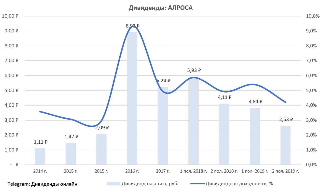 АЛРОСА дивиденды. АЛРОСА дивиденды картинка.